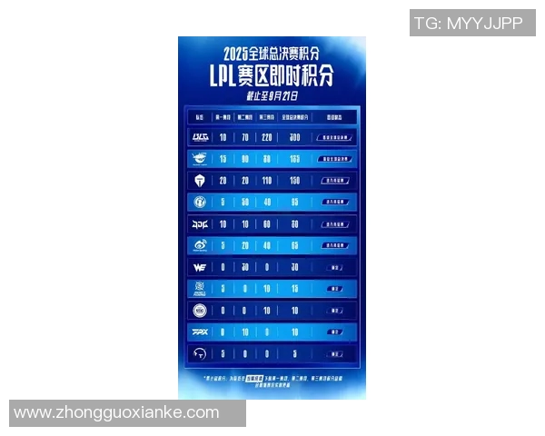 esports最新数据BLG战队在冠军杯积分榜上以73分稳居第一位置，展现强劲实力